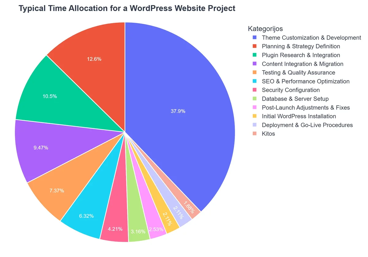 Typical Time Allocation for a WordPress Website Project