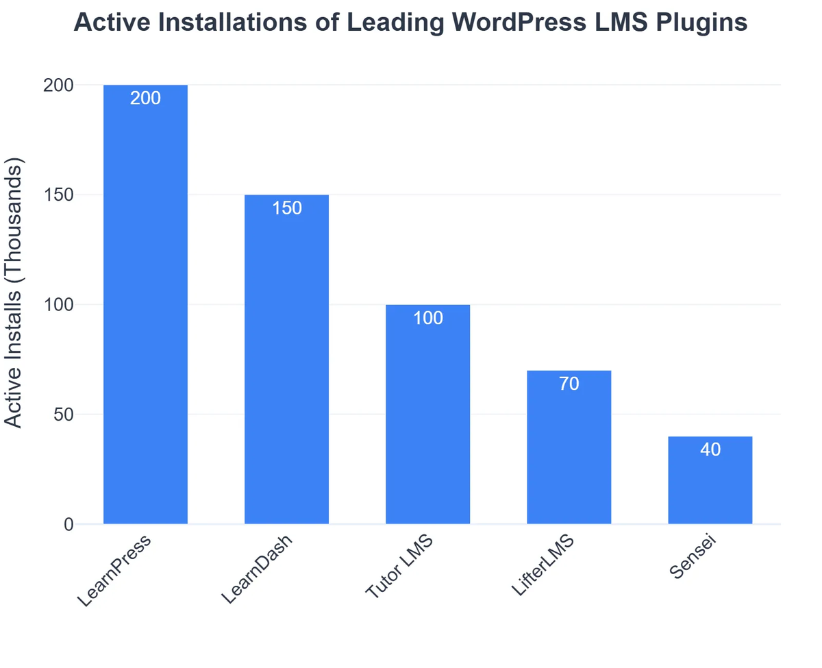 Active Installations of Leading WordPress LMS Plugins