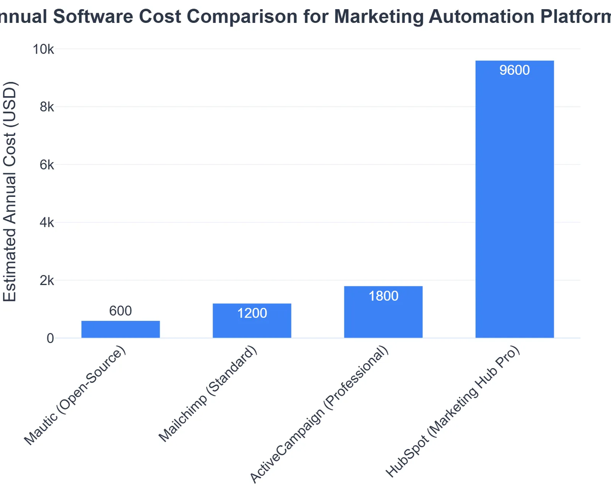 Annual Software Cost Comparison for Marketing Automation Platforms