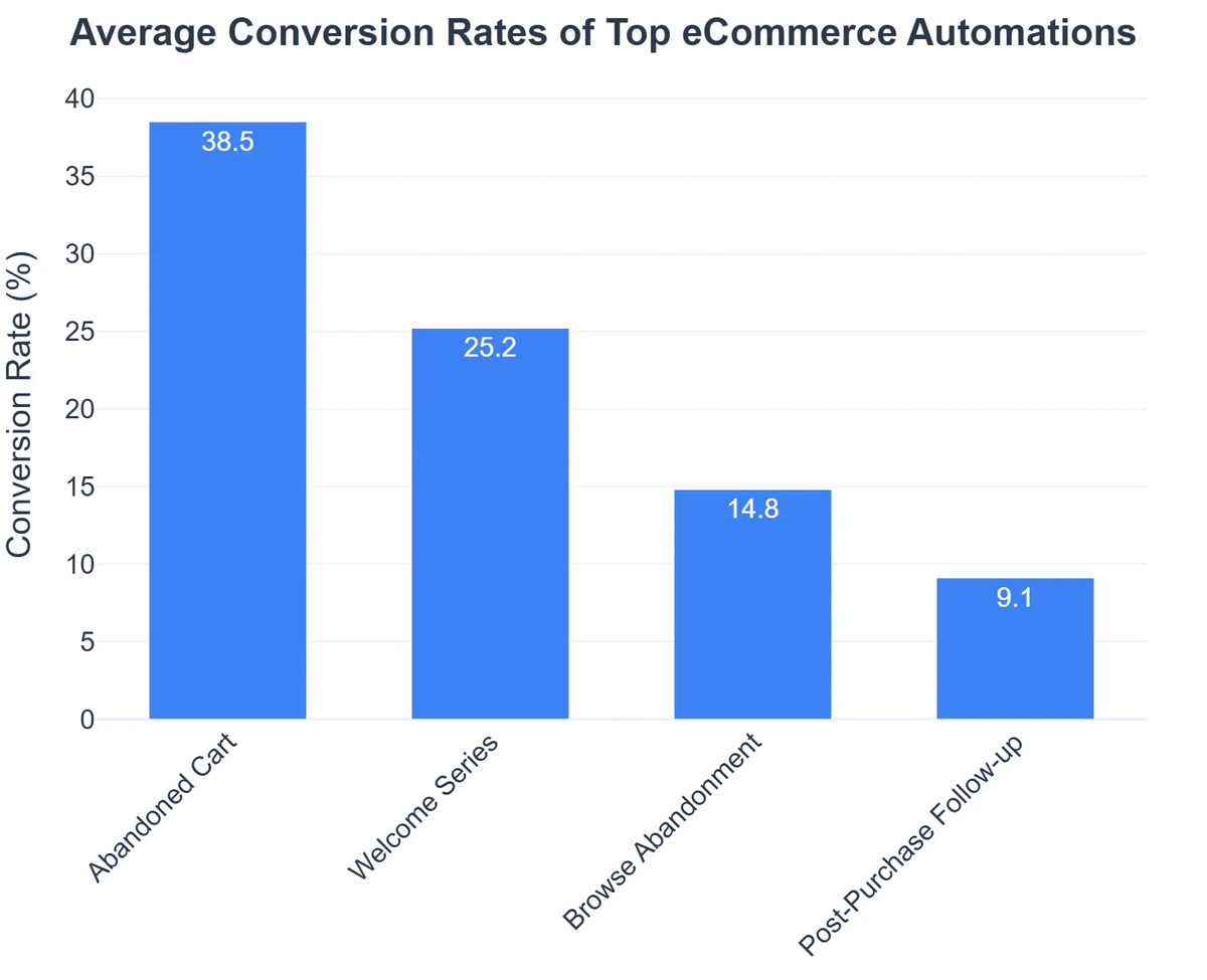 Average Conversion Rates of Top eCommerce Automations