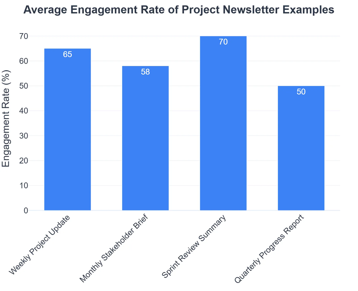 Average Engagement Rate of Project Newsletter Examples