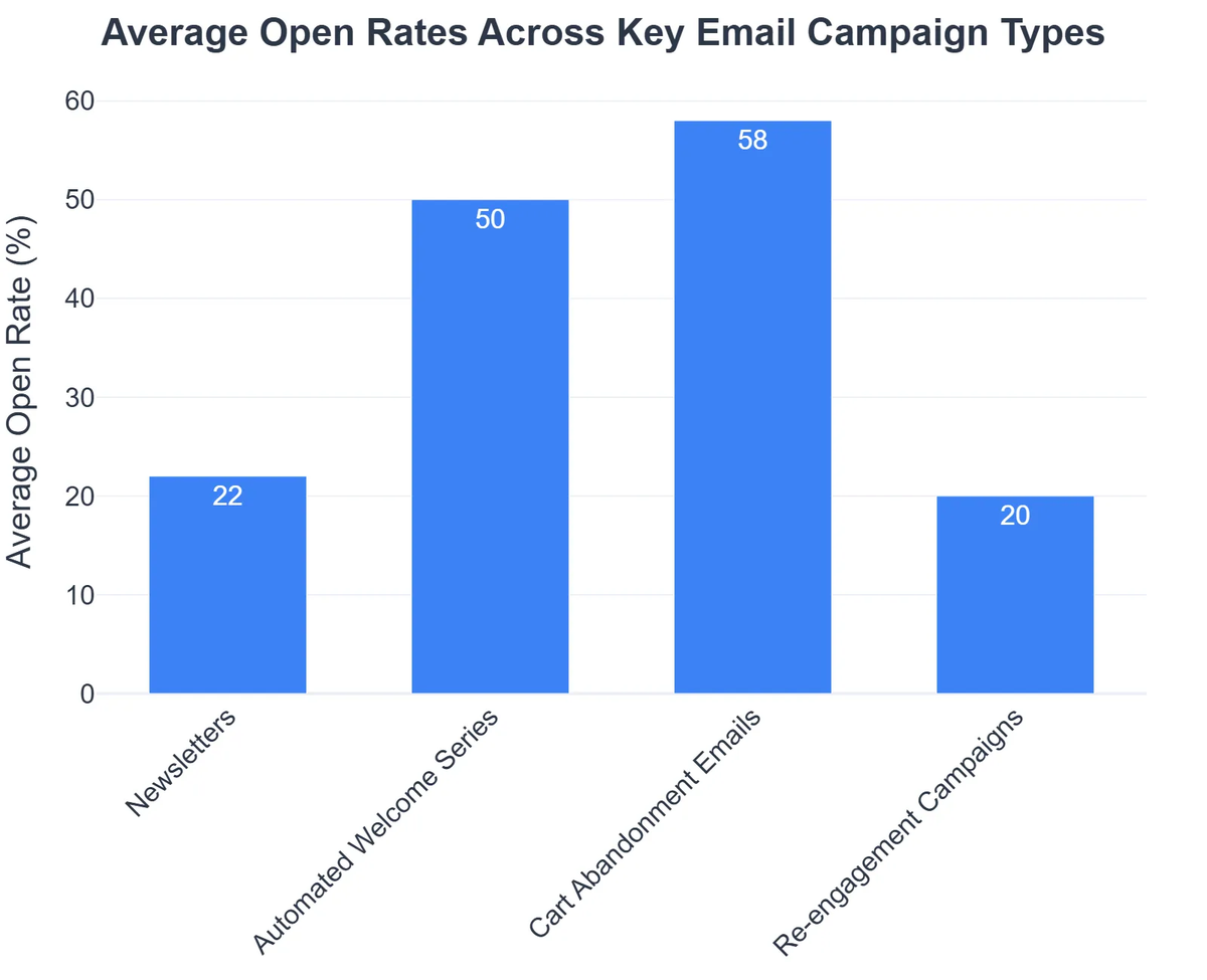 Average Open Rates Across Key Email Campaign Types