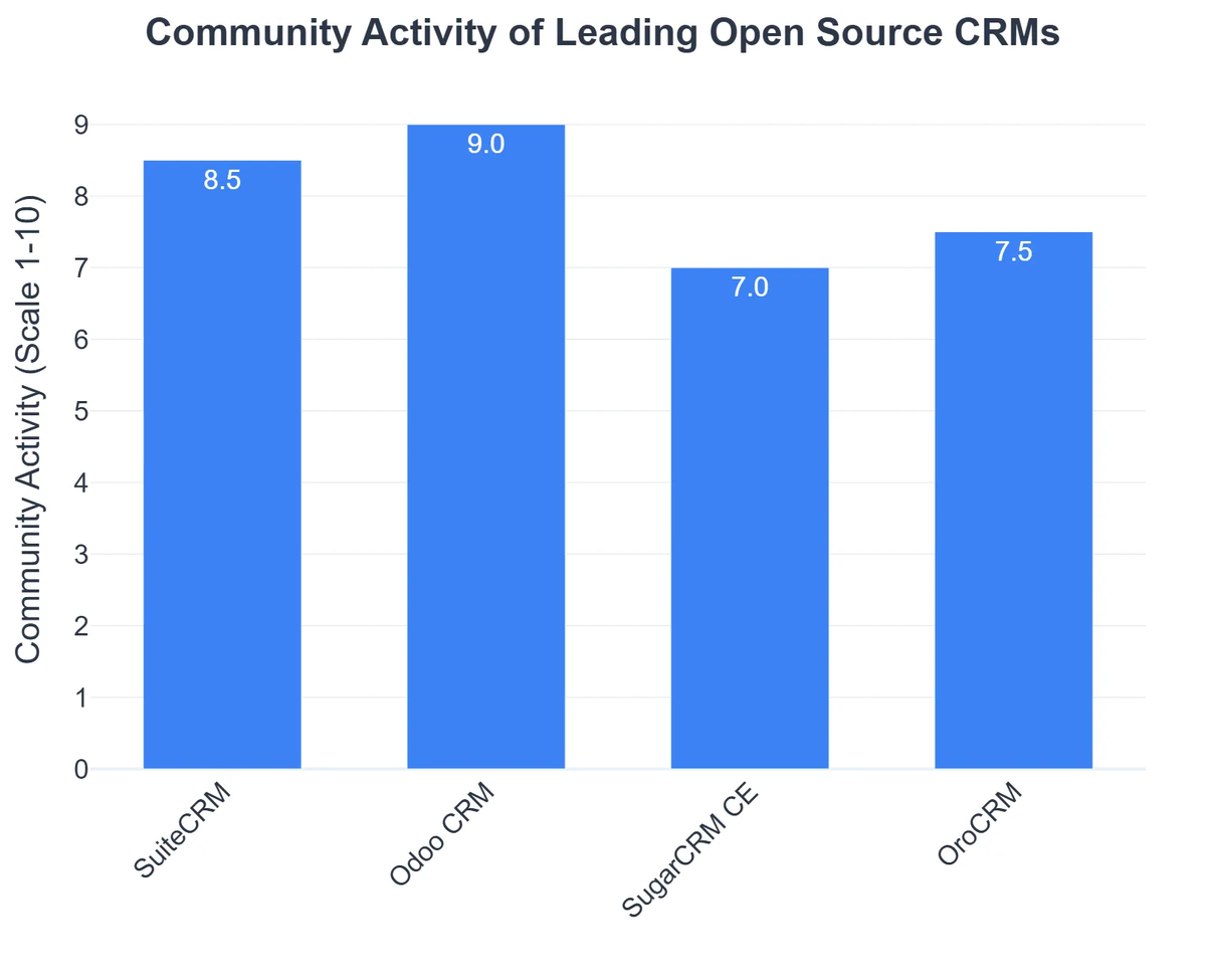 Community Activity of Leading Open Source CRMs