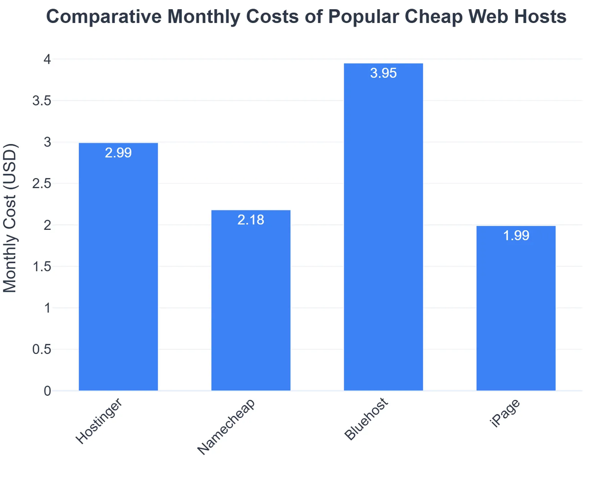 Comparative Monthly Costs of Popular Cheap Web Hosts