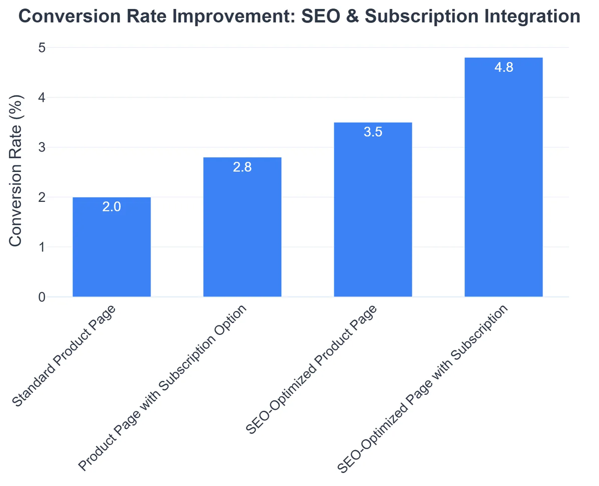 Conversion Rate Improvement: SEO & Subscription Integration
