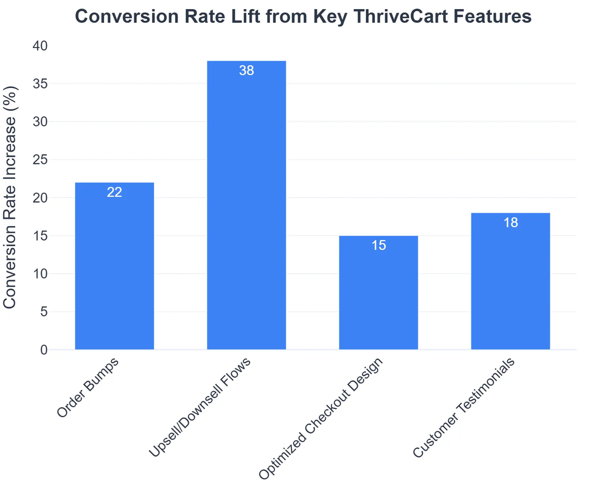 Conversion Rate Lift from Key ThriveCart Features