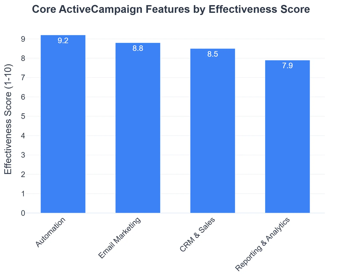 Core ActiveCampaign Features by Effectiveness Score