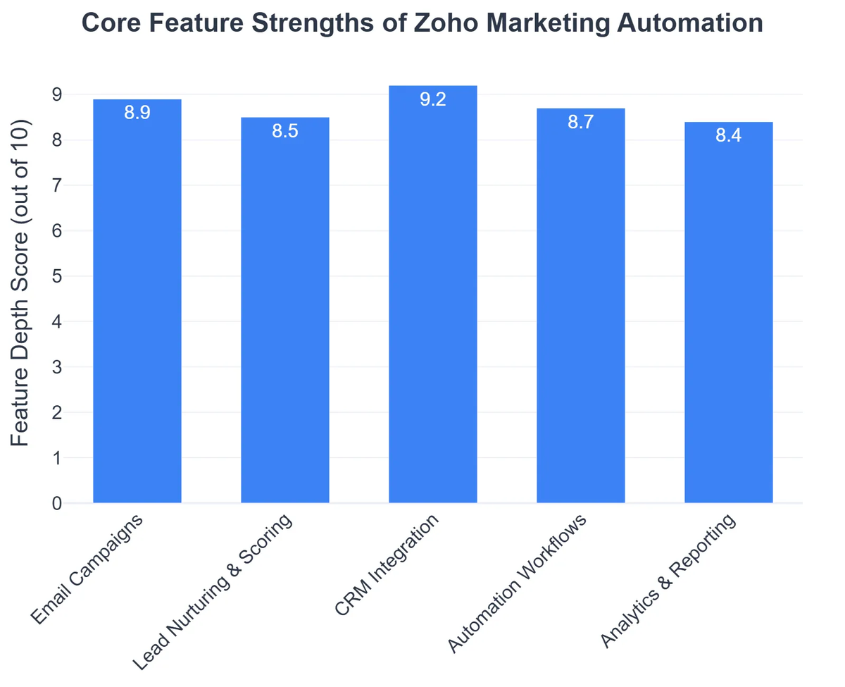 Core Feature Strengths of Zoho Marketing Automation