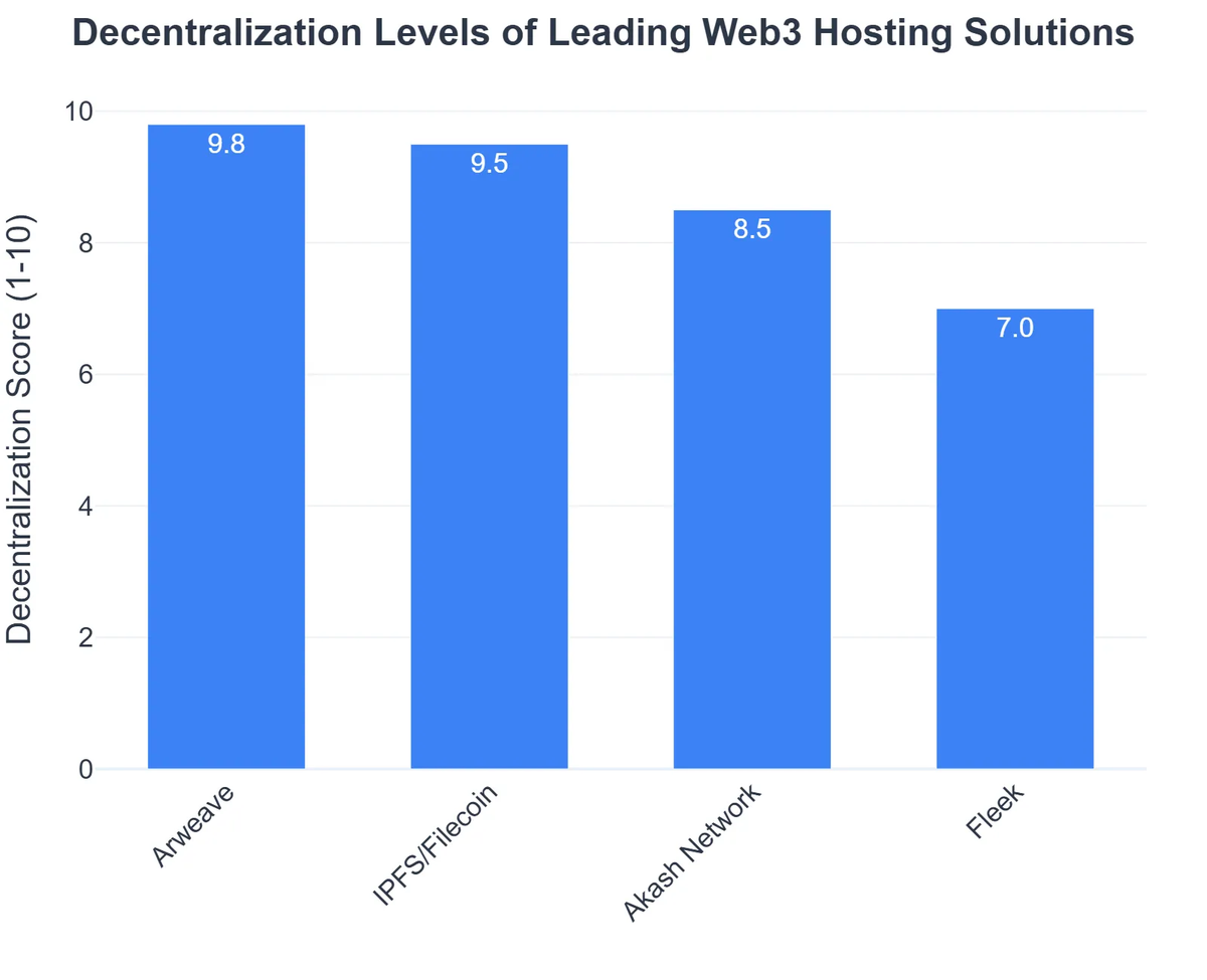 Decentralization Levels of Leading Web3 Hosting Solutions