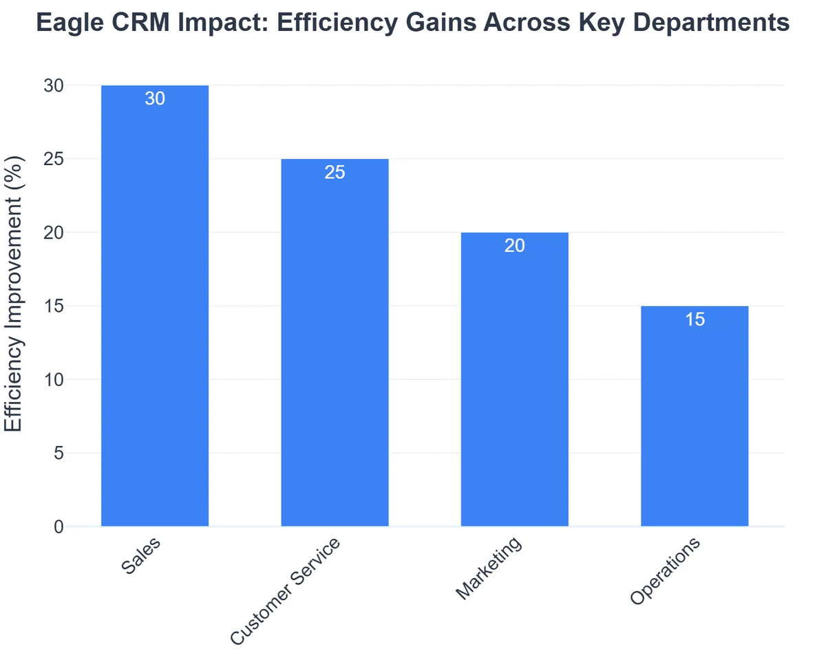 Eagle CRM Impact: Efficiency Gains Across Key Departments