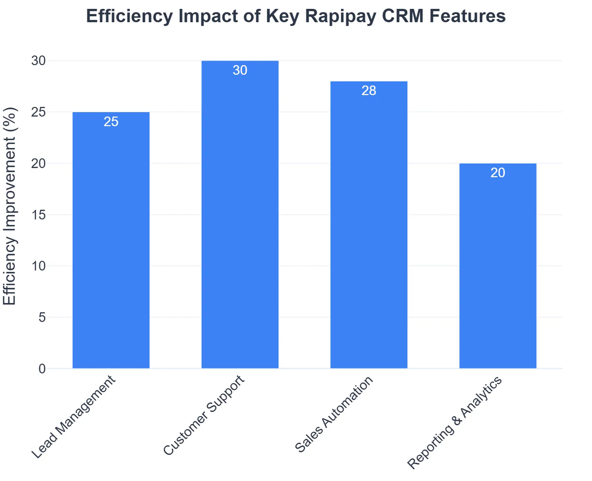 Efficiency Impact of Key Rapipay CRM Features