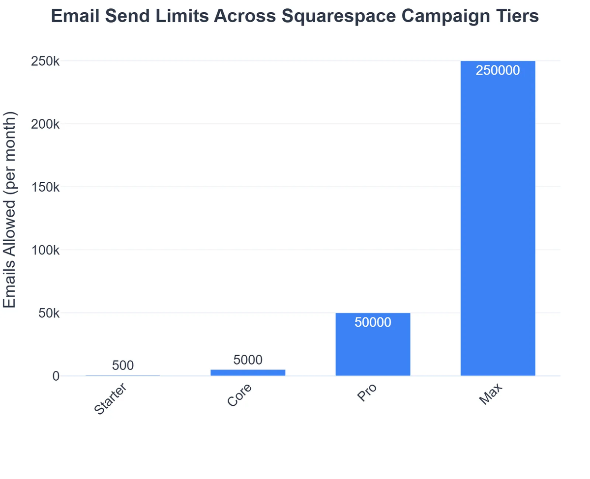 Email Send Limits Across Squarespace Campaign Tiers