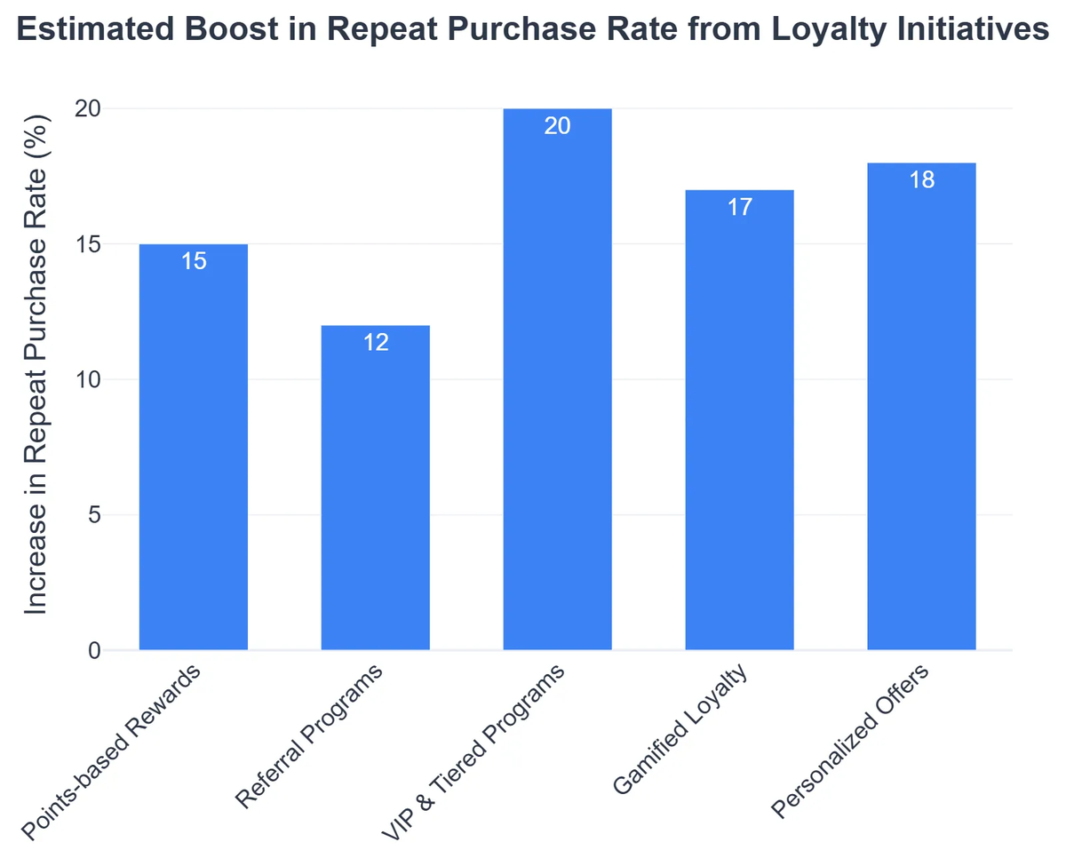 Estimated Boost in Repeat Purchase Rate from Loyalty Initiatives