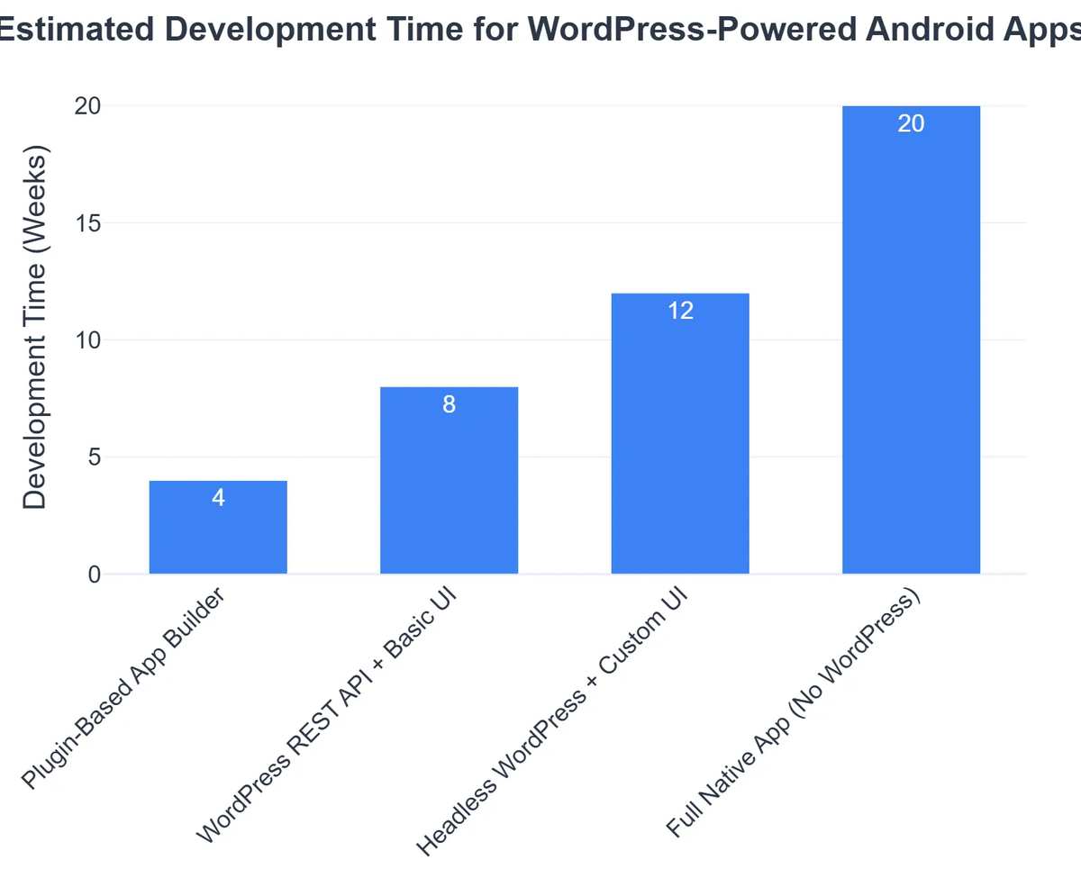 Estimated Development Time for WordPress-Powered Android Apps