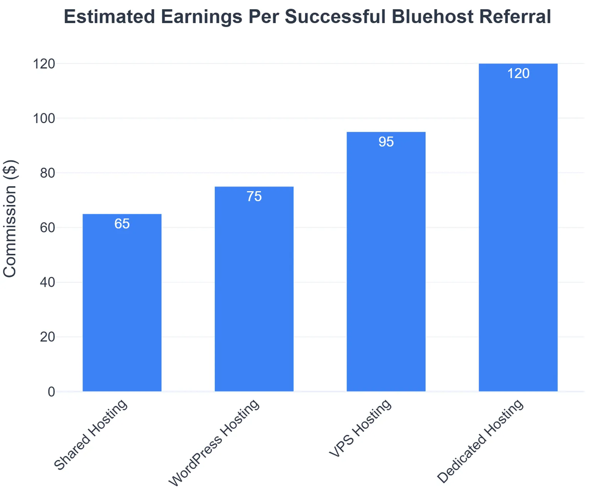 Estimated Earnings Per Successful Bluehost Referral