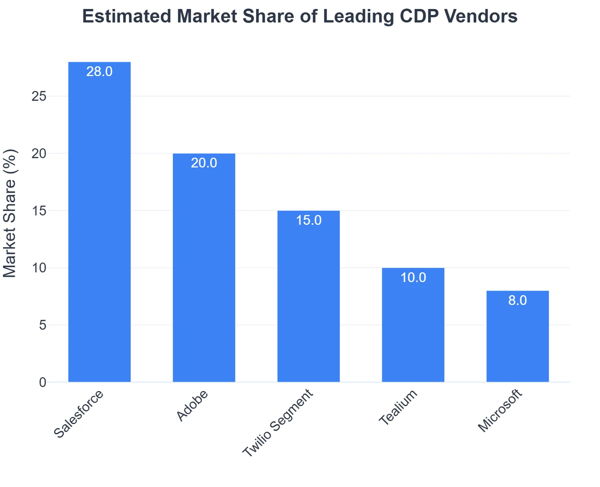 Estimated Market Share of Leading CDP Vendors