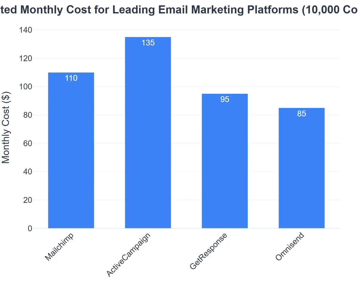 Estimated Monthly Cost for Leading Email Marketing Platforms (10,000 Contacts)