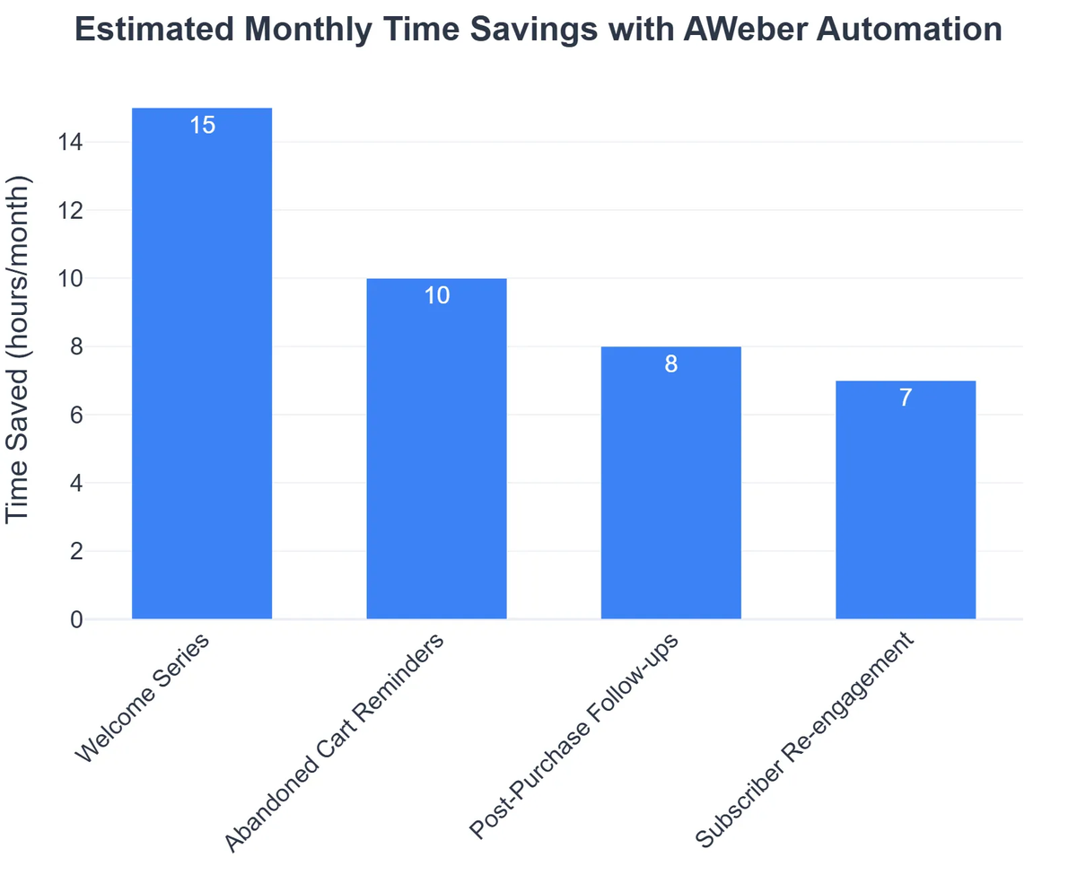 Estimated Monthly Time Savings with AWeber Automation
