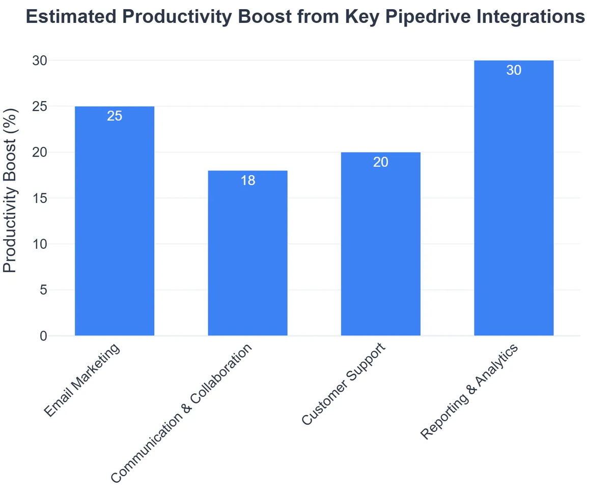 Estimated Productivity Boost from Key Pipedrive Integrations