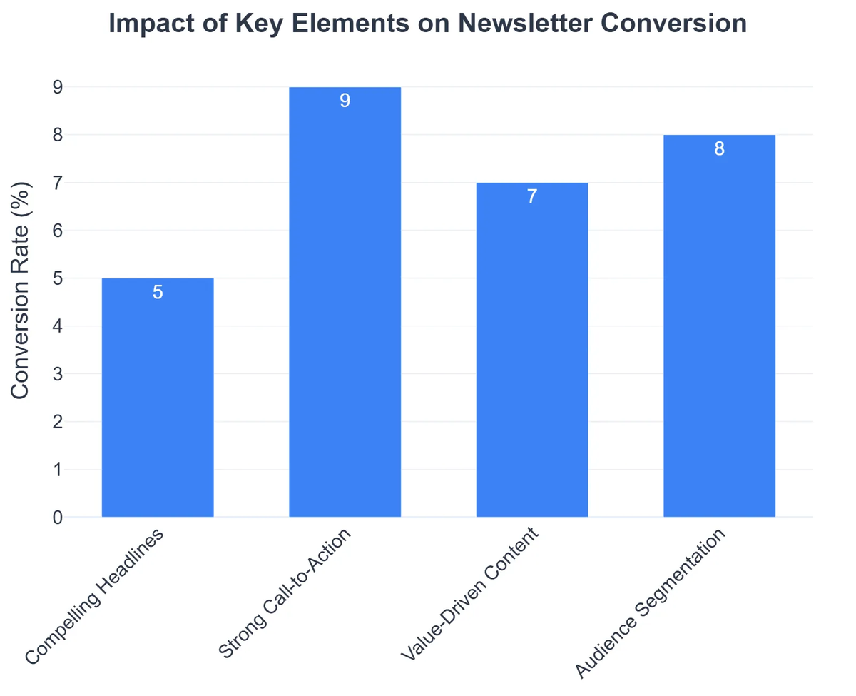 Impact of Key Elements on Newsletter Conversion
