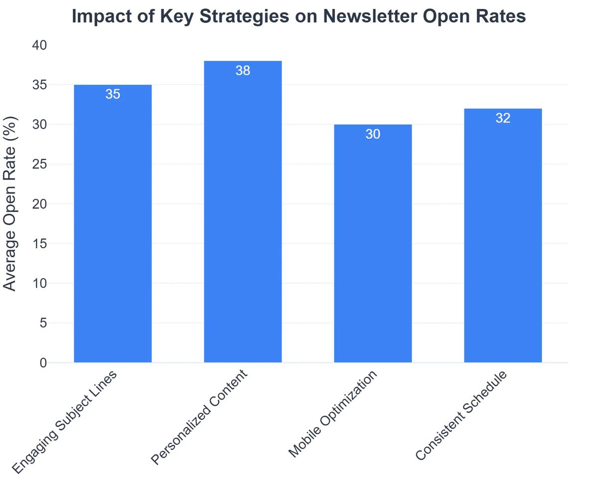 Impact of Key Strategies on Newsletter Open Rates