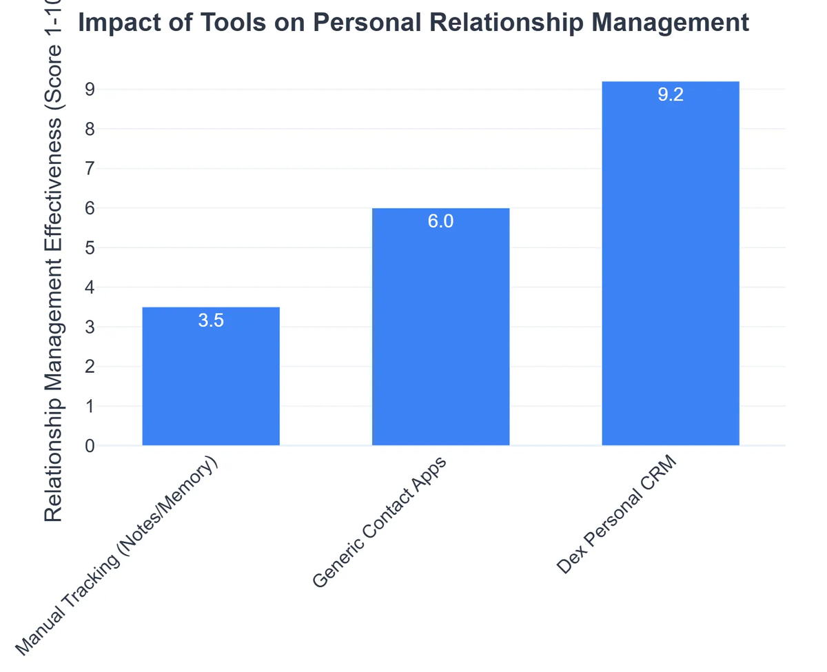 Impact of Tools on Personal Relationship Management