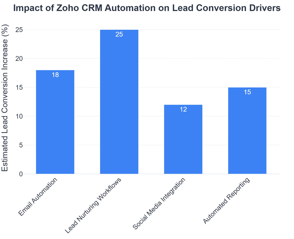 Impact of Zoho CRM Automation on Lead Conversion Drivers