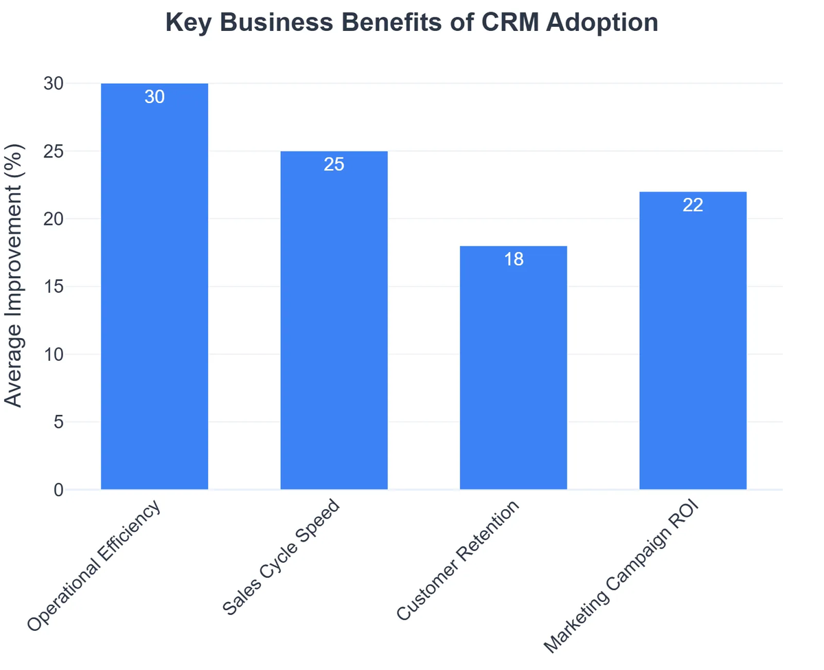Key Business Benefits of CRM Adoption