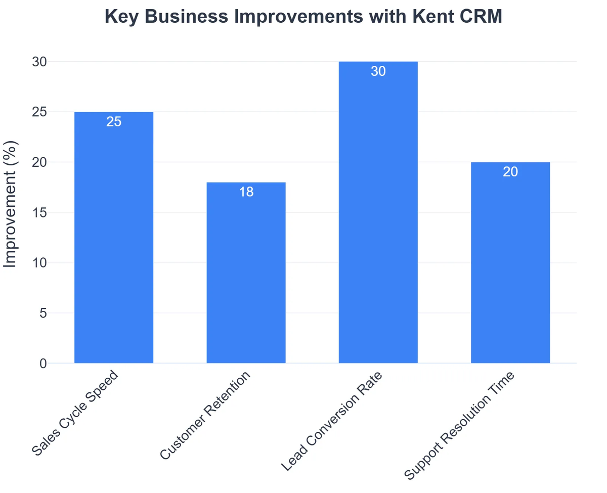 Key Business Improvements with Kent CRM