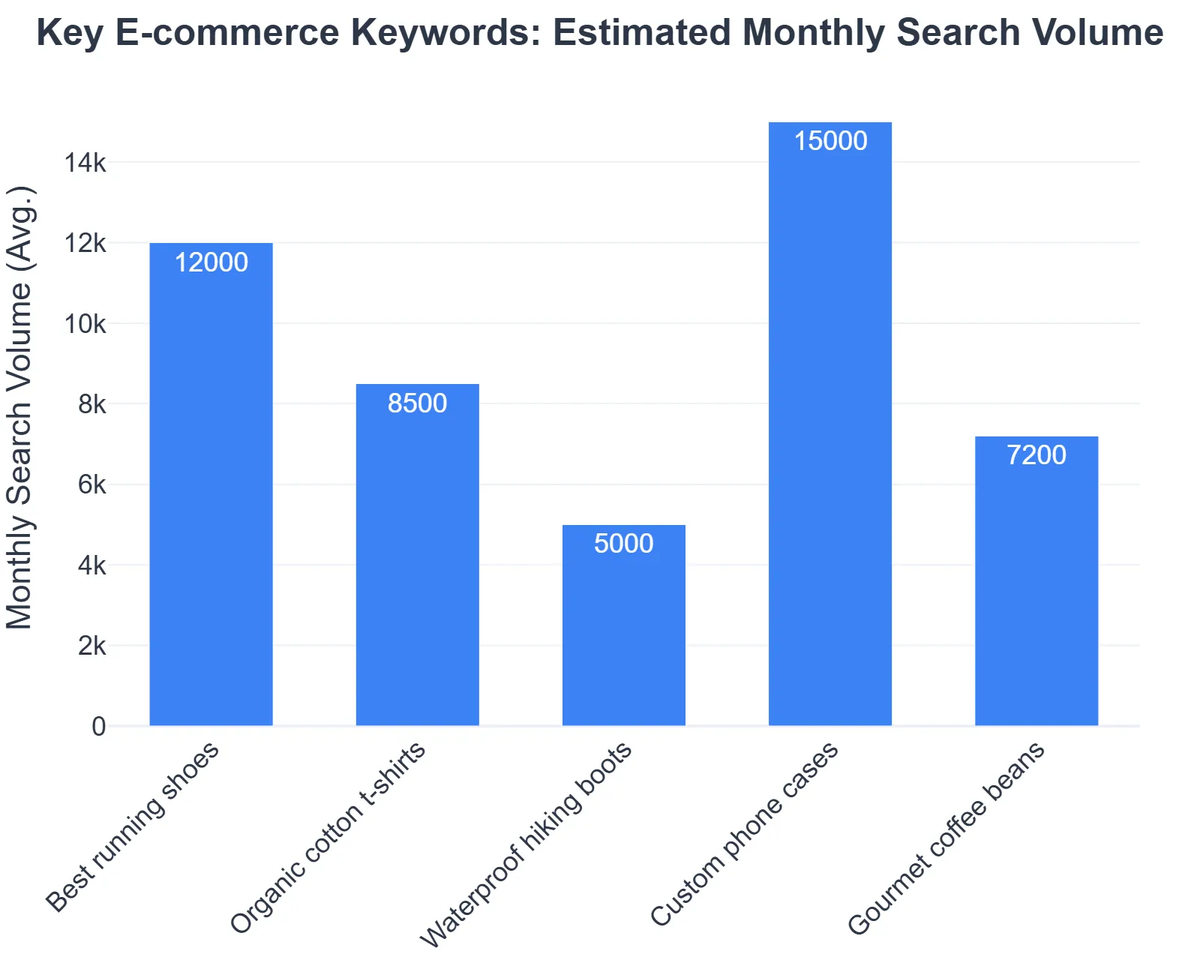 Key E-commerce Keywords: Estimated Monthly Search Volume