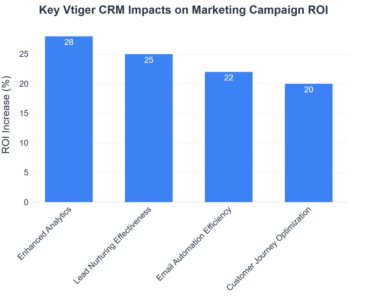 Key Vtiger CRM Impacts on Marketing Campaign ROI
