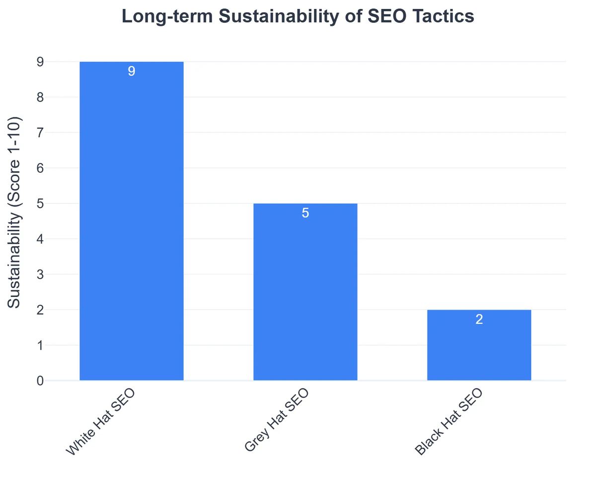 Long-term Sustainability of SEO Tactics