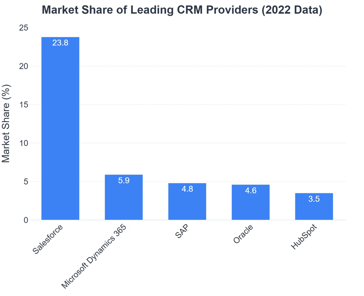 Market Share of Leading CRM Providers (2022 Data)