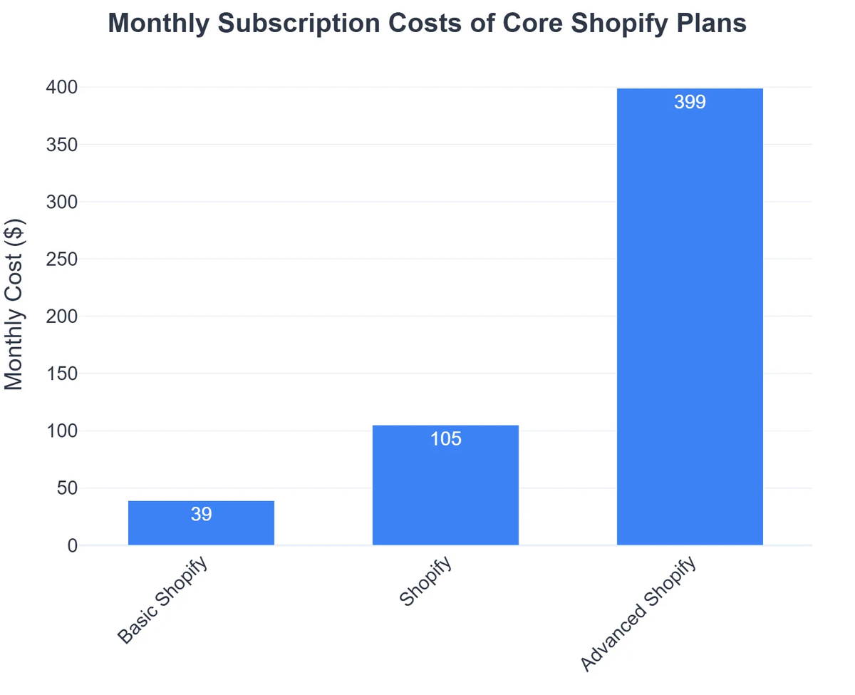 Monthly Subscription Costs of Core Shopify Plans