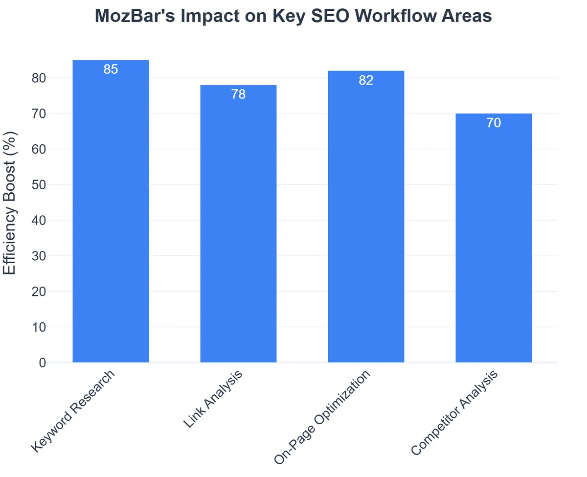 MozBar's Impact on Key SEO Workflow Areas