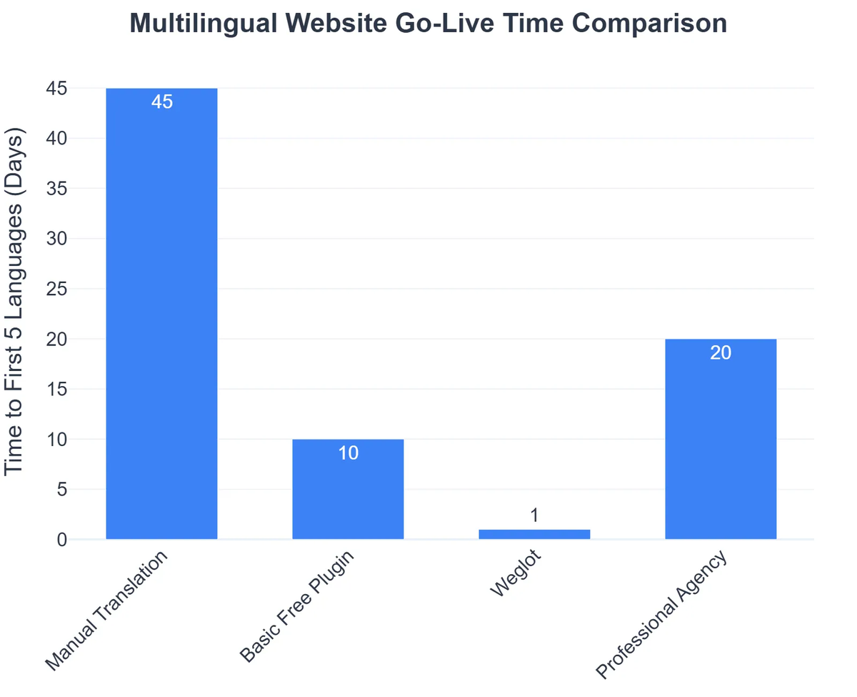 Multilingual Website Go-Live Time Comparison