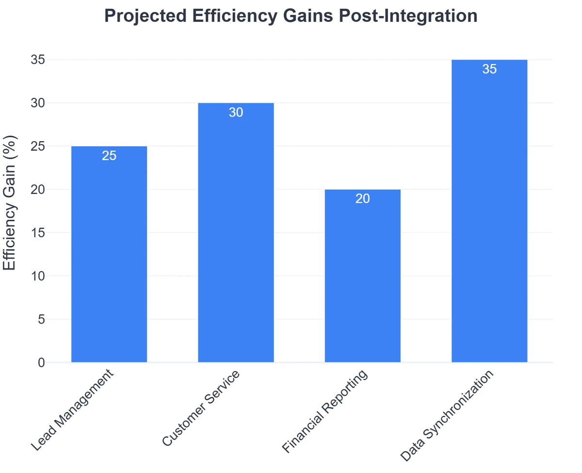 Projected Efficiency Gains Post-Integration