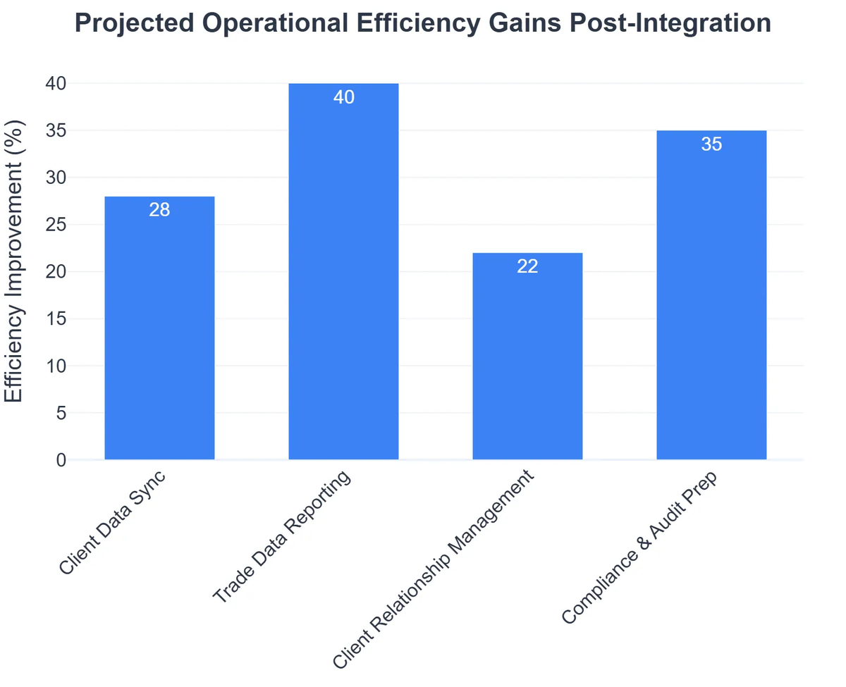 Projected Operational Efficiency Gains Post-Integration