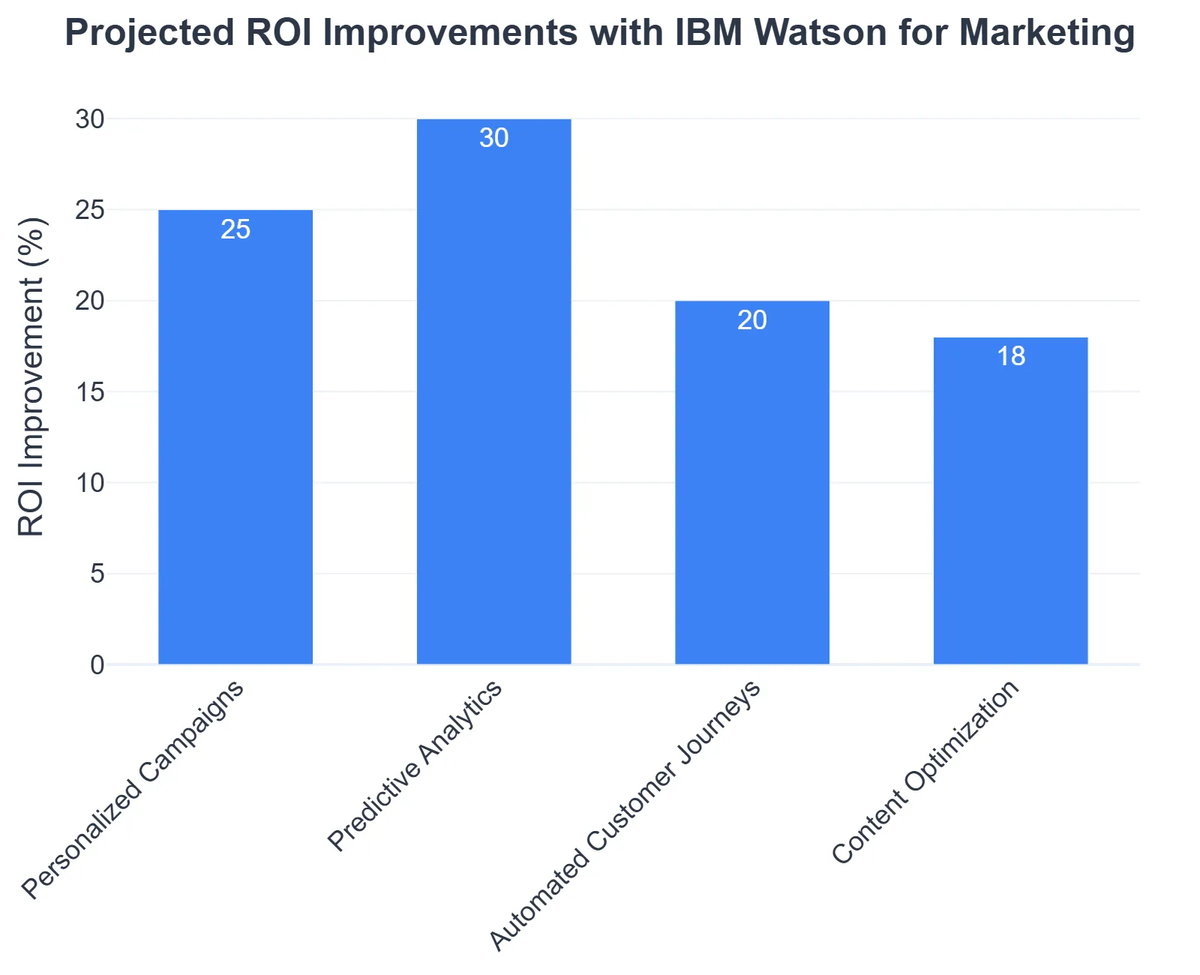 Projected ROI Improvements with IBM Watson for Marketing