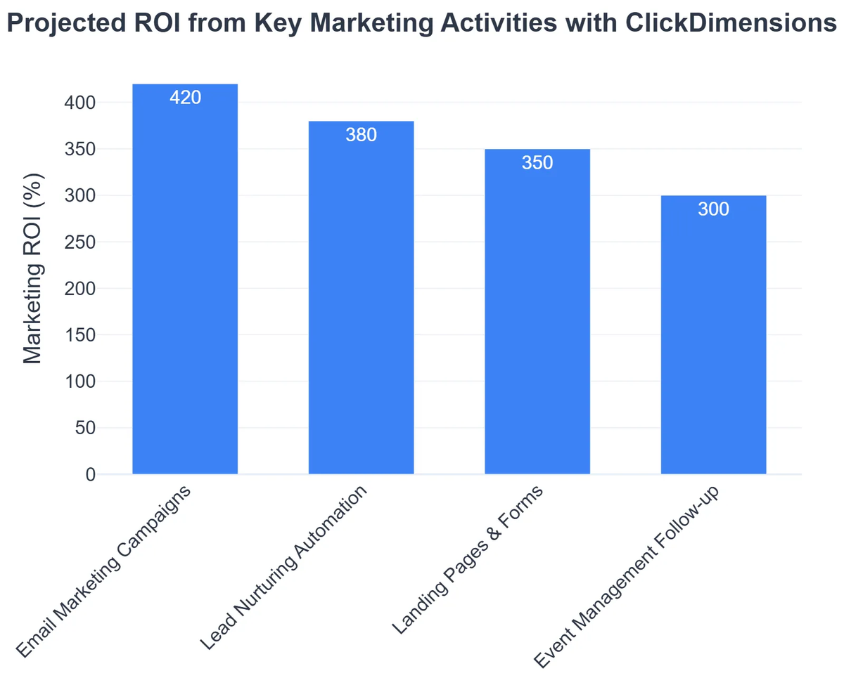 Projected ROI from Key Marketing Activities with ClickDimensions