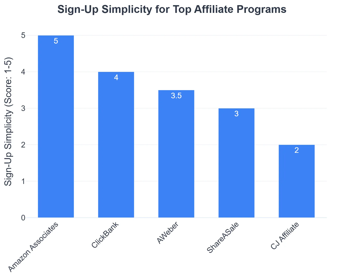 Sign-Up Simplicity for Top Affiliate Programs