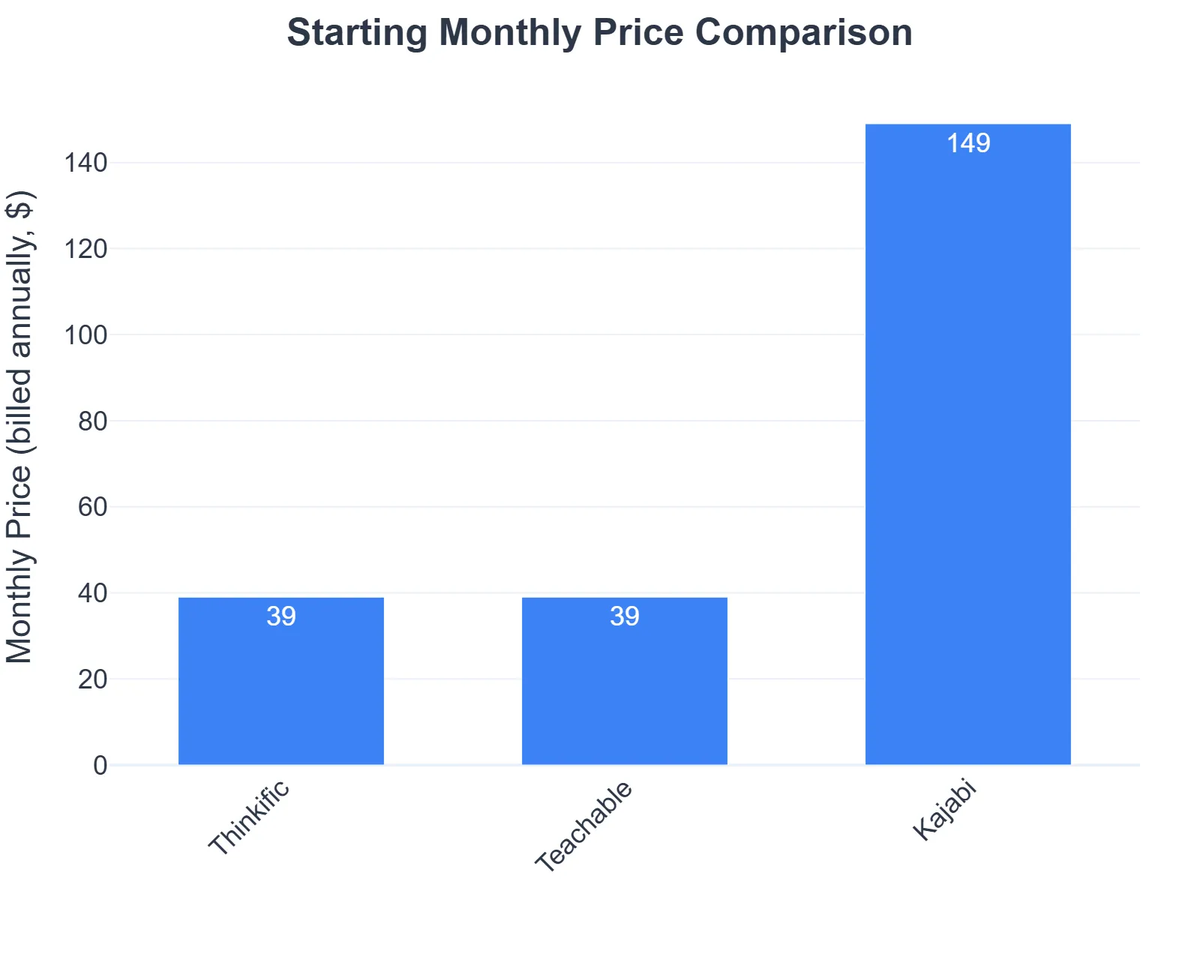 Starting Monthly Price Comparison