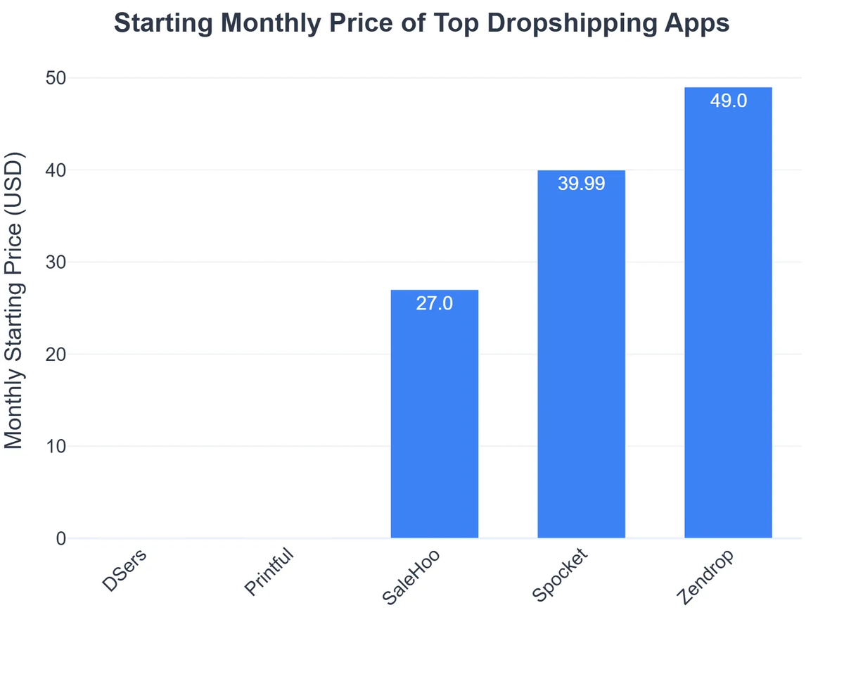 Starting Monthly Price of Top Dropshipping Apps