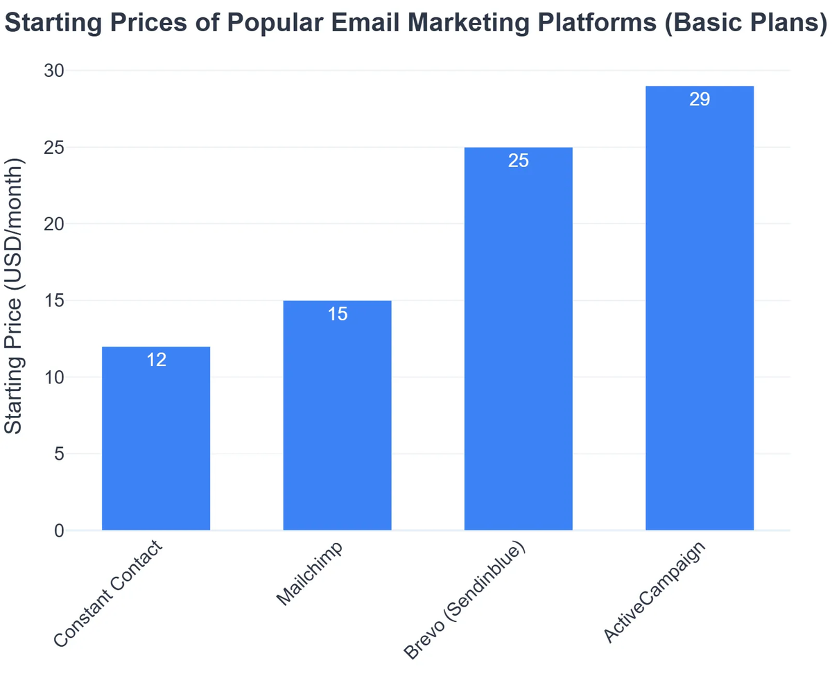 Starting Prices of Popular Email Marketing Platforms (Basic Plans)