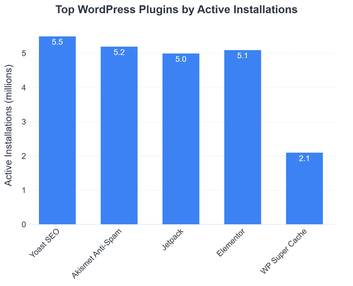 Top WordPress Plugins by Active Installations