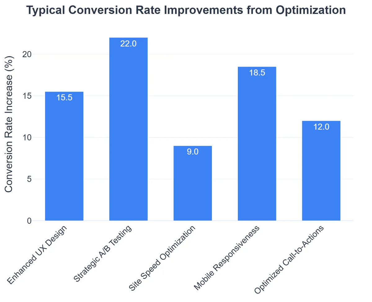 Typical Conversion Rate Improvements from Optimization