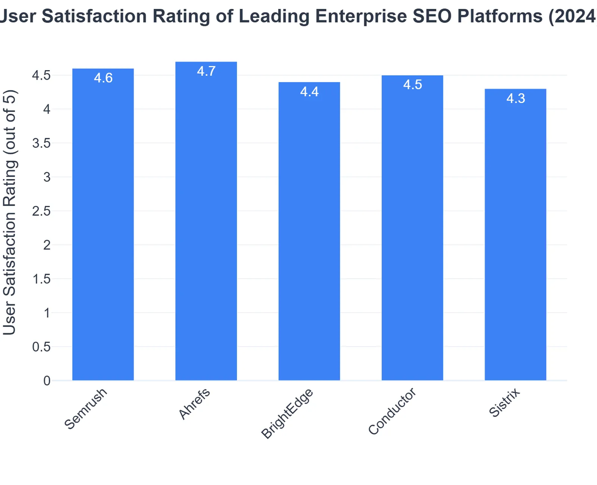 User Satisfaction Rating of Leading Enterprise SEO Platforms (2024)