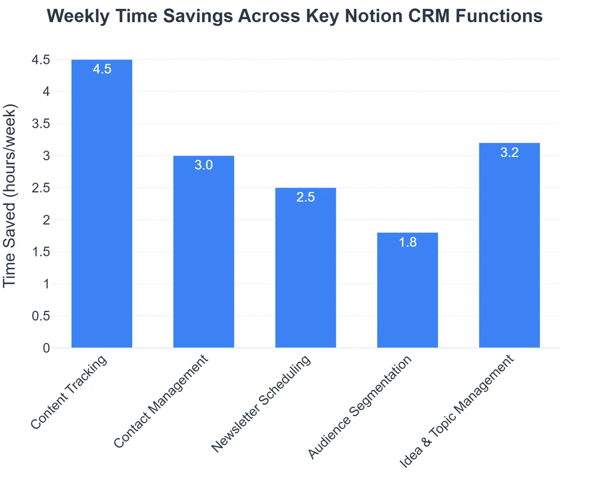 Weekly Time Savings Across Key Notion CRM Functions