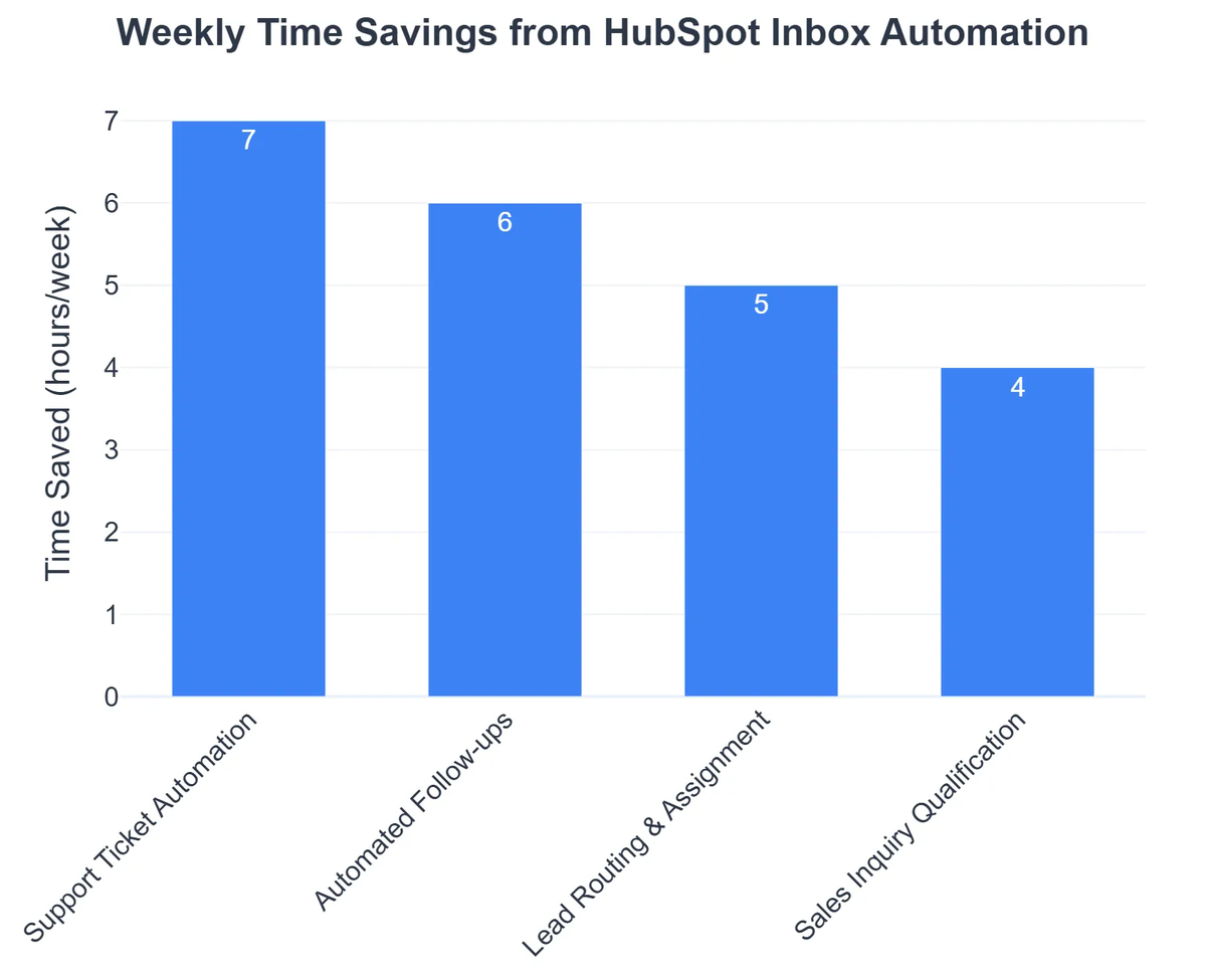 Weekly Time Savings from HubSpot Inbox Automation
