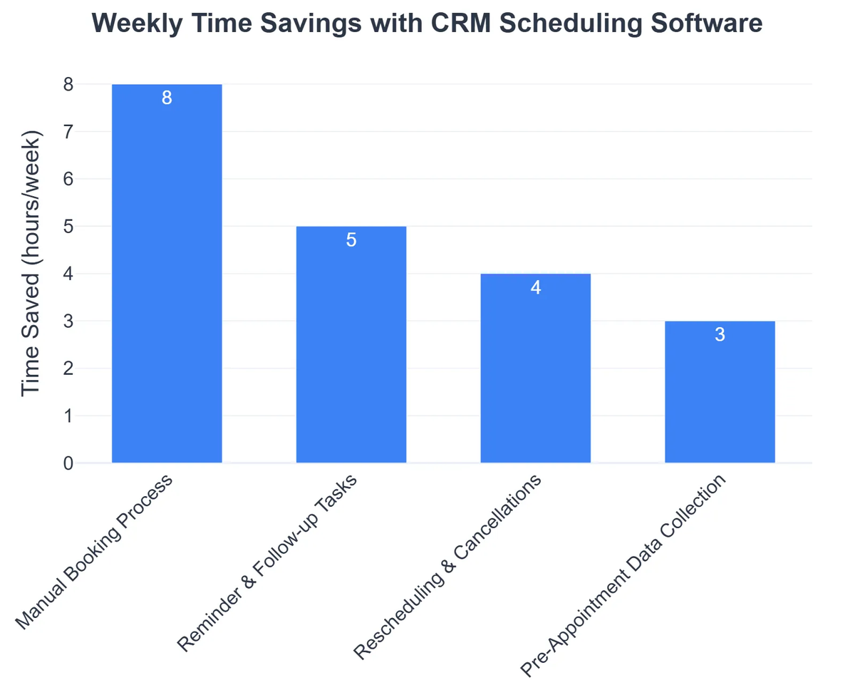 Weekly Time Savings with CRM Scheduling Software